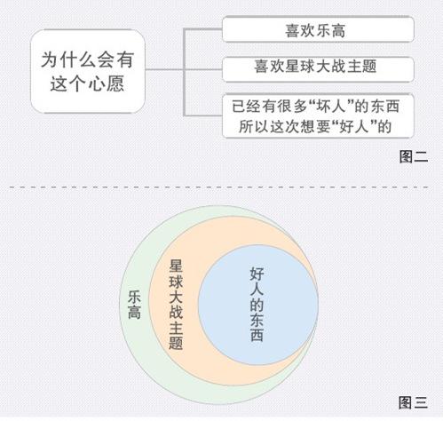 用“清单法”切分事件步骤