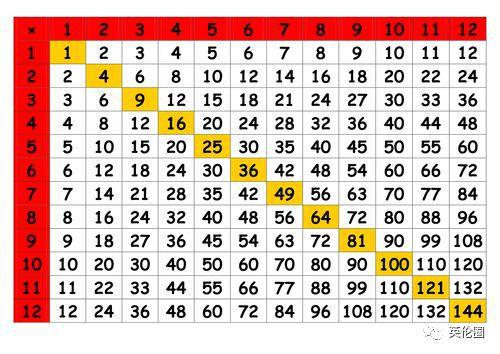 英国将要推行的Times Table。(图片来源：《欧洲时报》英国版微信公众号)