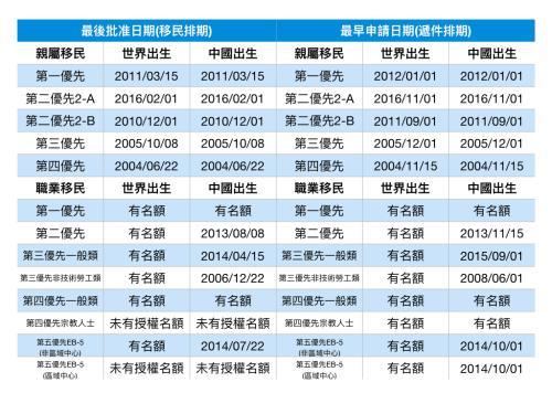 2018年1月移民排期。(美国《世界日报》记者罗晓媛/制表)