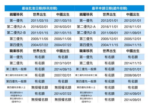 2018年2月移民排期。（美国《世界日报》记者罗晓媛/制表）