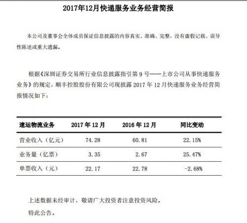 顺丰12月速运物流业务营收74.28亿元 单票收入同比下滑