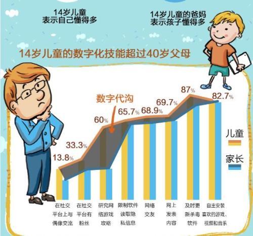 儿童与父母间的数字鸿沟。来自《2016-2017中国儿童网络素养状况系列研究报告》。