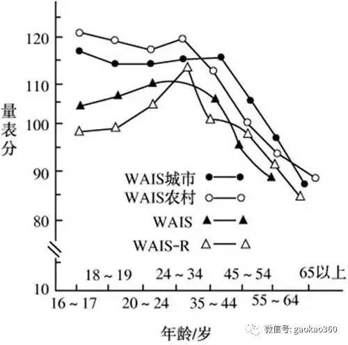 我国“修订韦氏成人智力量表全国协作组”对韦氏成人智力量表的修订研究