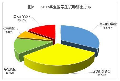 《报告》公布的各项资助政策落实情况主要如下：