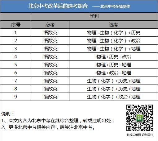 2018年北京中考选考数据曝光|中考|北京|选考_