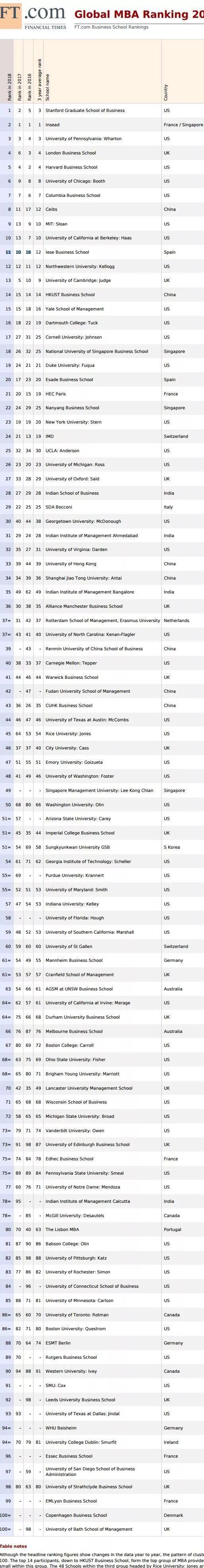 第一名：斯坦福大学商学院