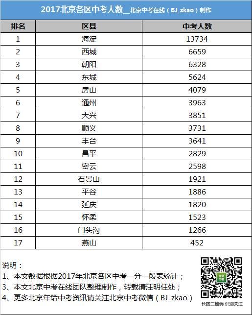2017北京各区中考实力大比拼 看看谁是黑马?
