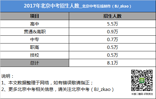2018年北京中考招生计划