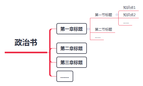 2.特殊记忆法