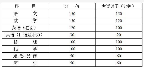 表二：各学科分值及考试时间