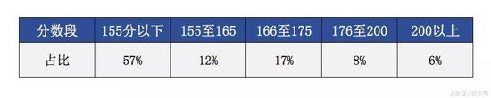 大数据下的真实考情分析