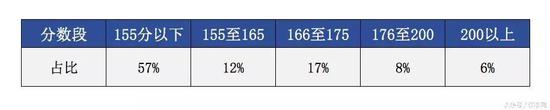 大数据下的真实考情分析