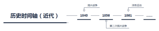 在这里建议用时间轴画法，不仅帮助记忆，考试时找时间也一目了然。