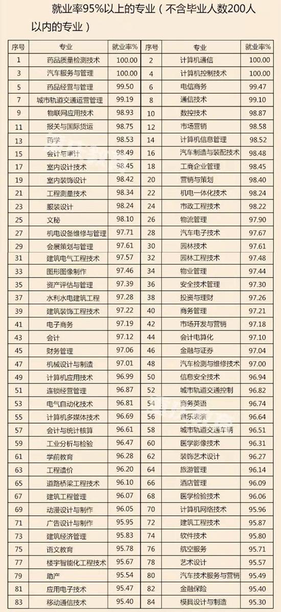 2017重庆高校就业率排名出炉 这些就业率达1