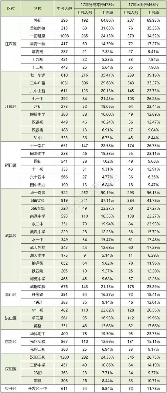 5三中6一中7六中8钢三9十一中10洪高