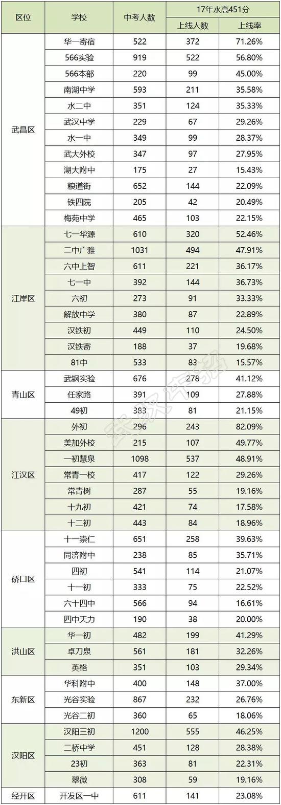 数据来源于家长帮，由武汉中招重新整理，转载请标注来源。