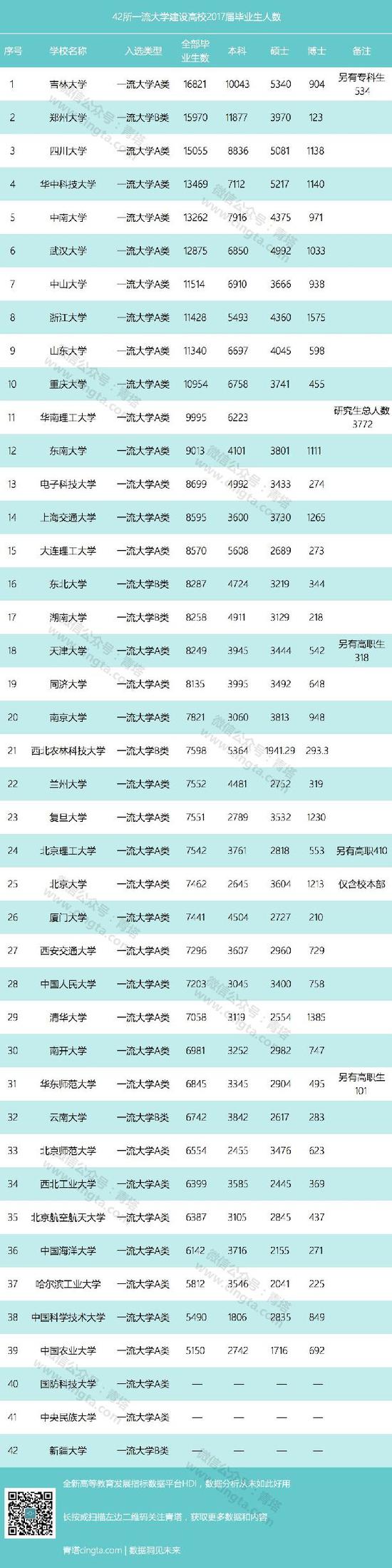 一流大学建设高校本科生大多选择深造