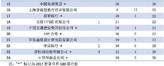 四川大学2017届毕业生重点就业单位