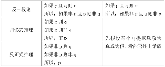 几种复合命题推理