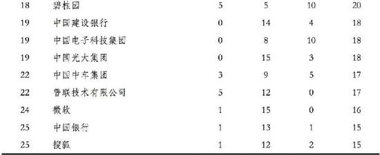 北京大学2017年届毕业生重点就业单位