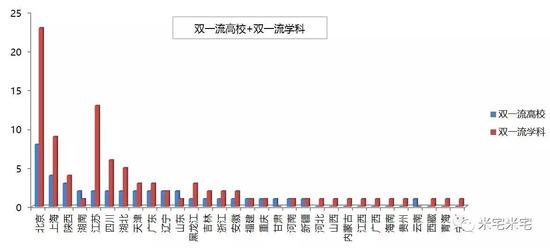双一流高校+双一流学科分布图