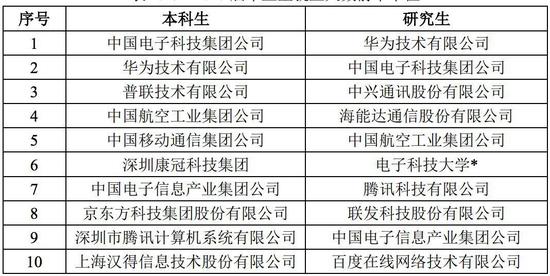 郑州大学2017届毕业生重点就业单位