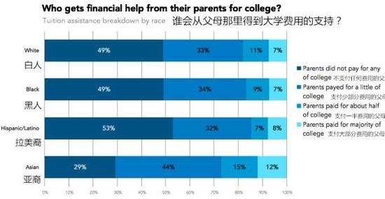 从种族来看，亚裔的家长显然更愿意帮助孩子分摊成本。
