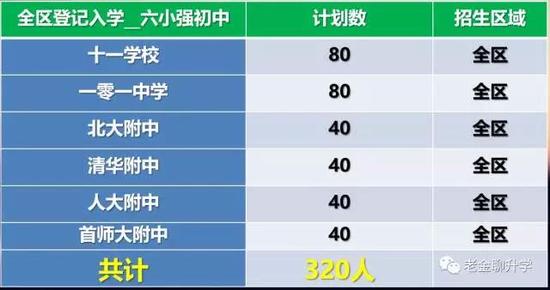 一共全海淀22000多人，给了320个名额！