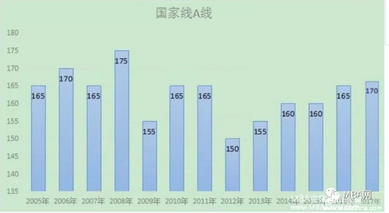 近13年国家线增减趋势