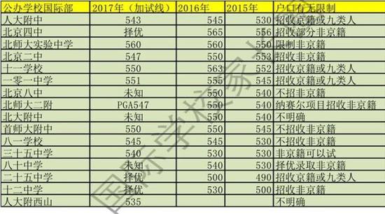 （国际学校家长圈制图）