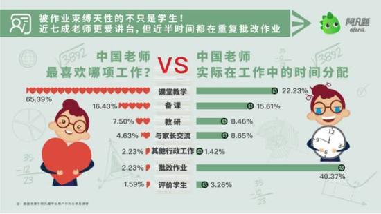 调查显示:65.39%中国老师喜欢课堂教学,但有40.37%的工作时间都在批改作业