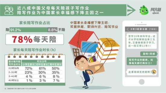 调查显示:陪写作业是中国家长幸福感下降主因之一