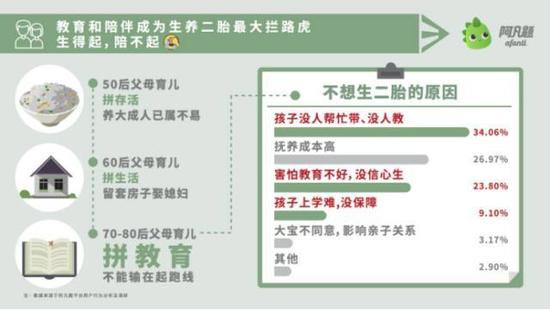 调查显示:教育和陪伴成为中国家庭生养二胎的最大拦路虎