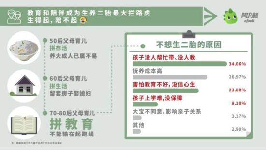 调查显示：教育和陪伴成为中国家庭生养二胎的最大拦路虎