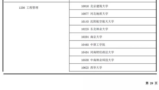 全国新增161所管理类专业硕士院校审计硕士MAud新增12所