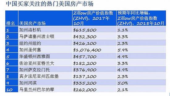 图片来源：Zillow