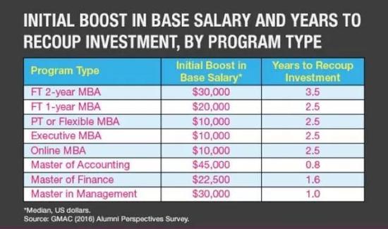读MBA的投资与回报