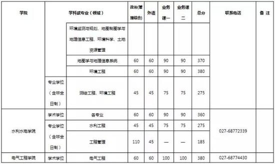 武汉大学2017硕士研究生复试分数线