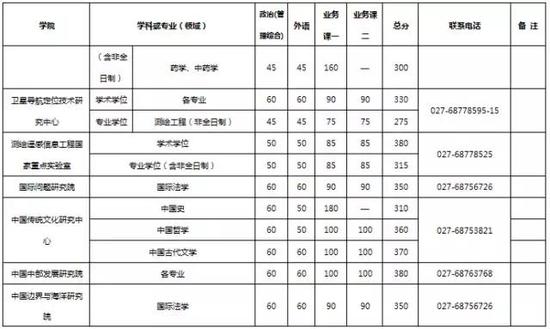 武汉大学2017硕士研究生复试分数线