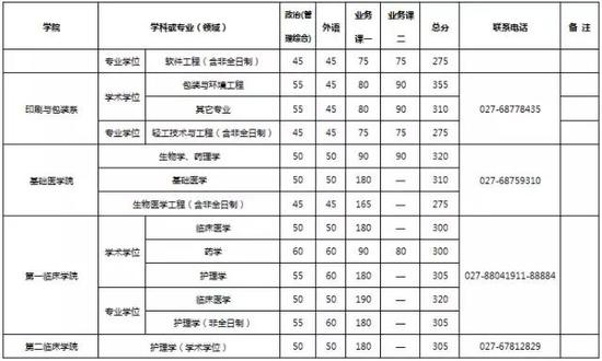 武汉大学2017硕士研究生复试分数线