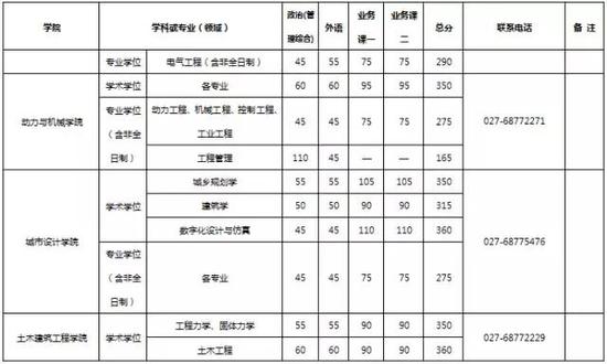 武汉大学2017硕士研究生复试分数线