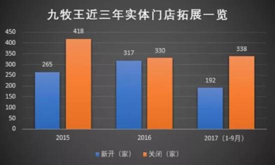 2017年依然延续上一年的关店步伐，前三季度开业门店192家，关闭338家。