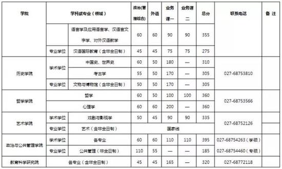 武汉大学2017硕士研究生复试分数线