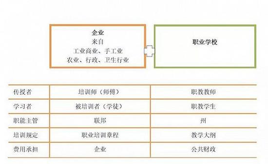 双元制职业教育体系