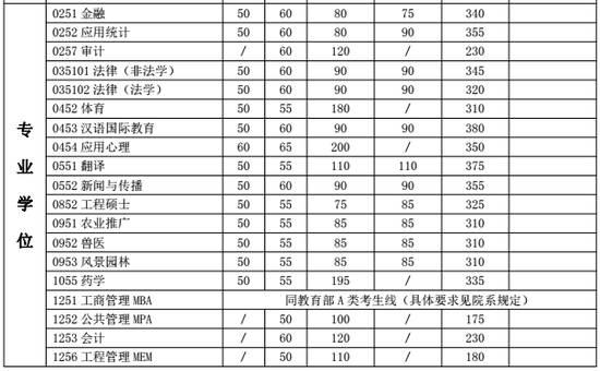 上海交通大学2017硕士研究生复试分数线|上海