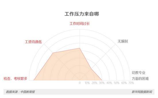 幼师：工作压力大回家不想说话 最怕孩子在幼儿园出事