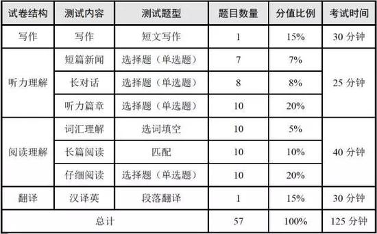 六级考试流程: