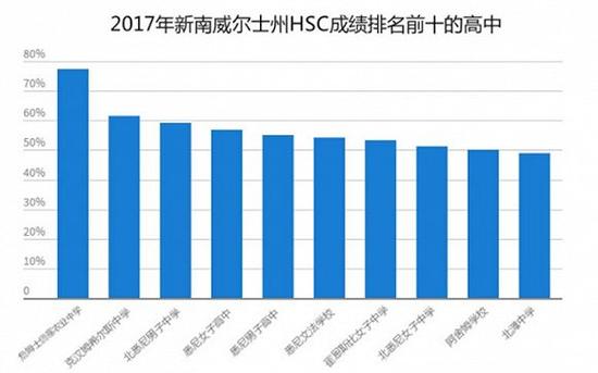 注：百分比指的是HSC成绩中的高分率。