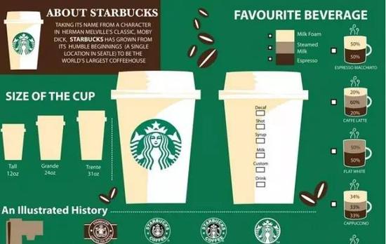 终于不用每次都点一样的咖啡咯~星巴克餐单英汉对照，你喝过几种呢？