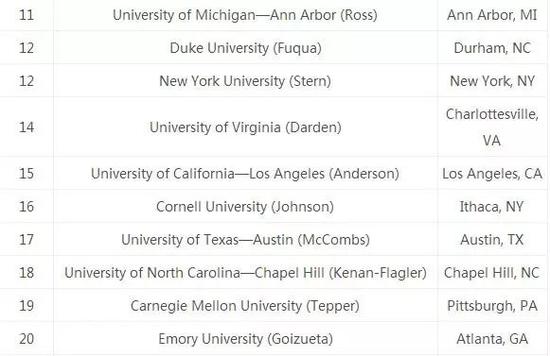 有哪些美国商学院接受持有GRE成绩的申请者呢